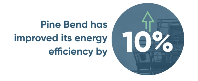 Pine Bend has increased its energy efficiency by 10% in the past five years